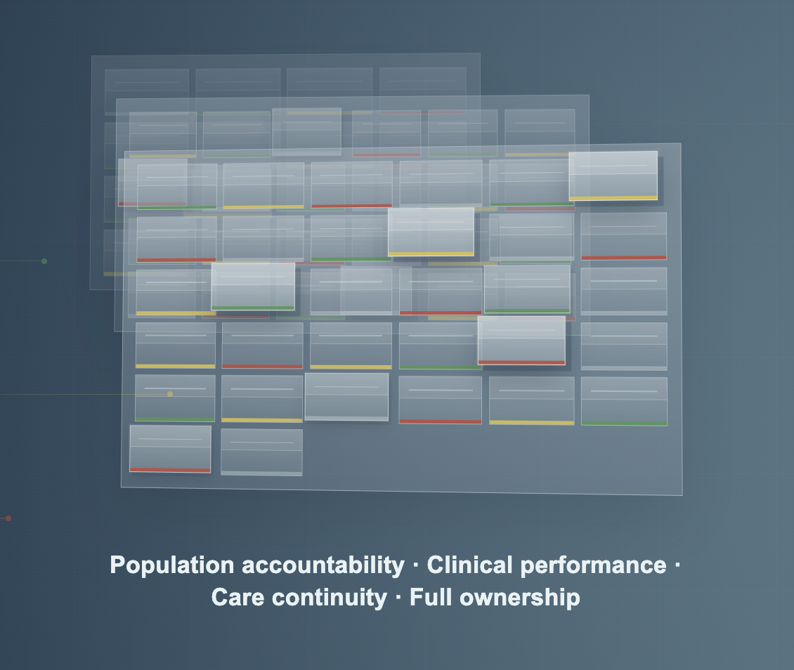 Layered panels of color-coded clinical measures stacked one behind another, labelled population accountability, clinical performance, care continuity and full ownership.