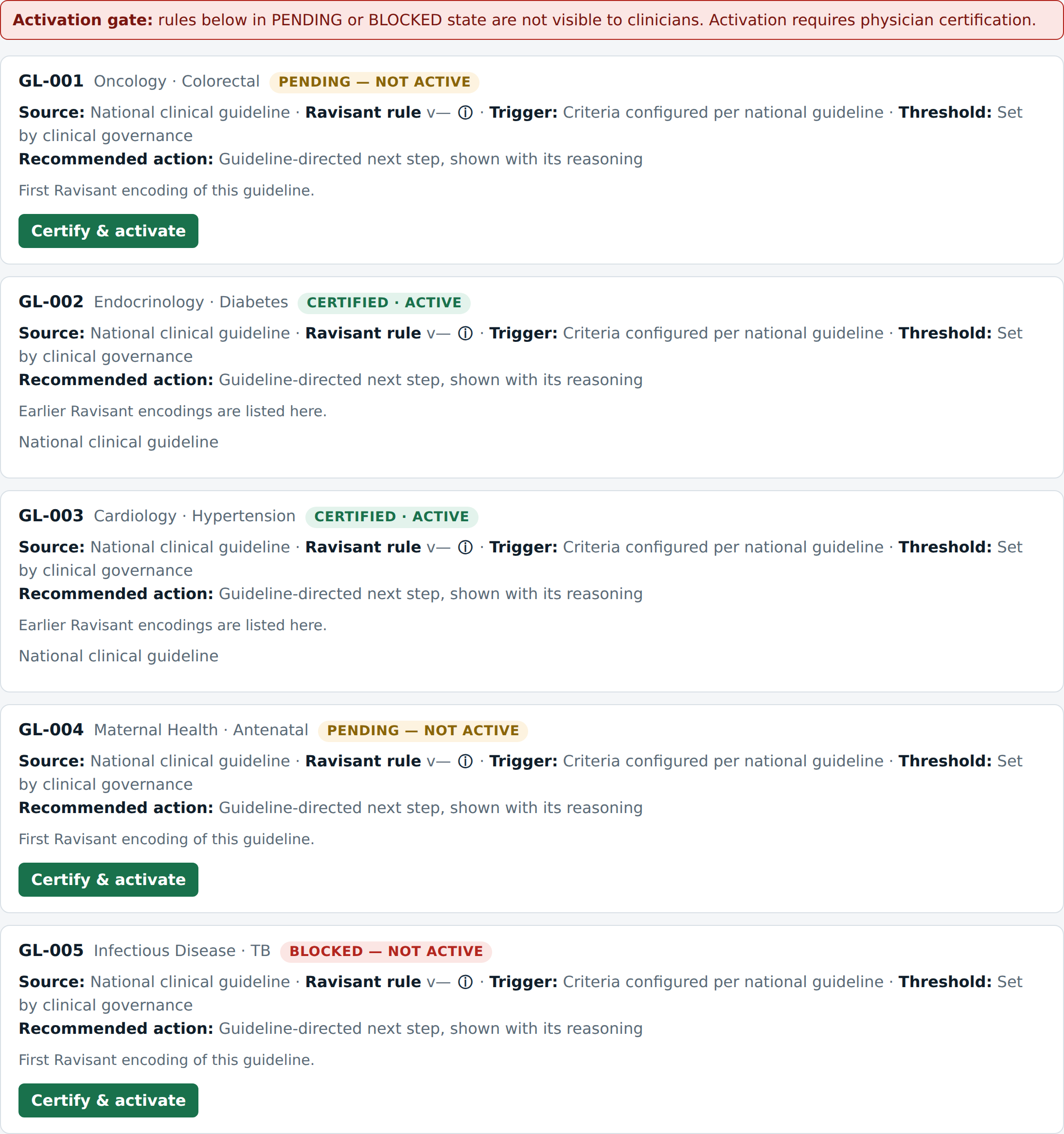 The certification workbench: an activation-gate notice above two evidence-based guideline rules, one pending and not yet active, one certified and active, each with its source, rule version, trigger, threshold and recommended action.