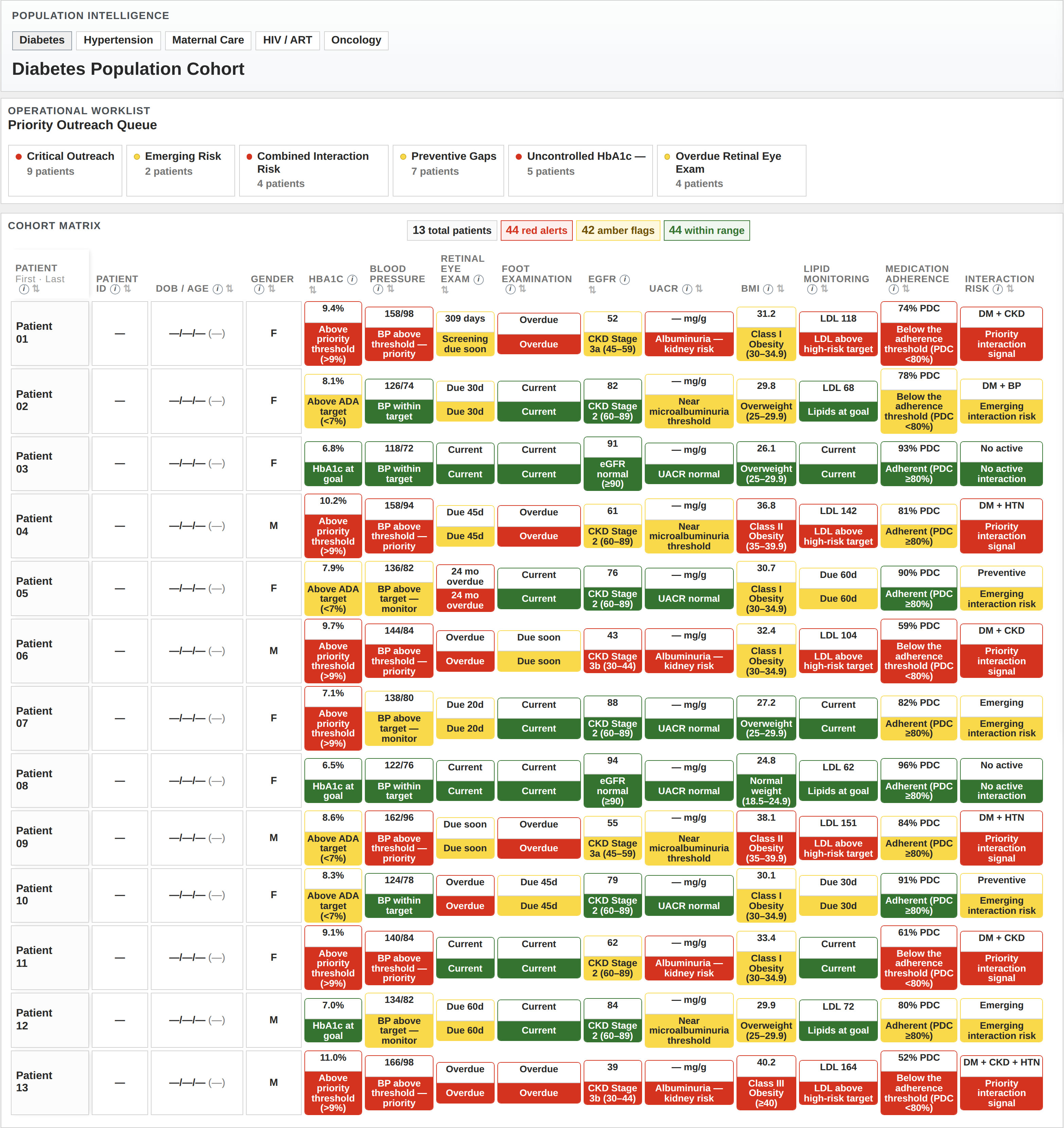 Population Intelligence at national scope: a diabetes cohort matrix with color-coded status for HbA1c, blood pressure, retinal exam, kidney function and medication adherence.